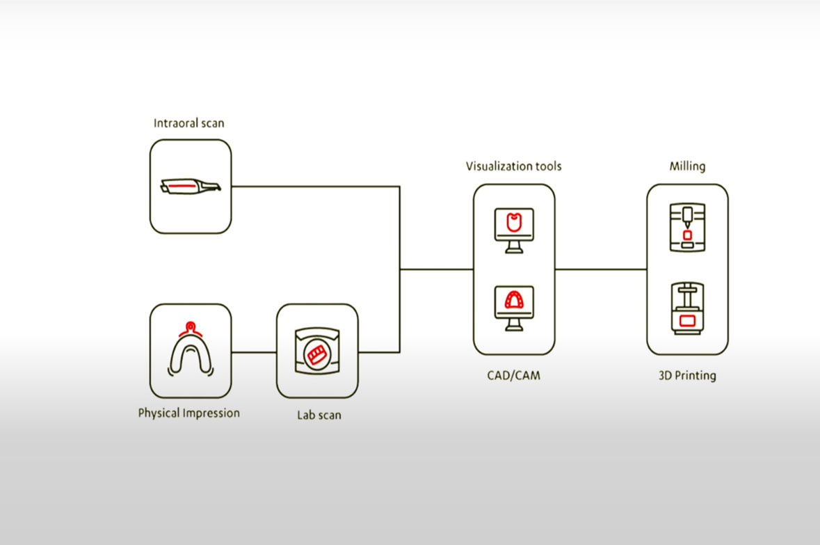 Digital Workflows